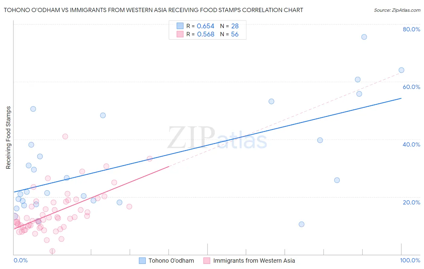 Tohono O'odham vs Immigrants from Western Asia Receiving Food Stamps