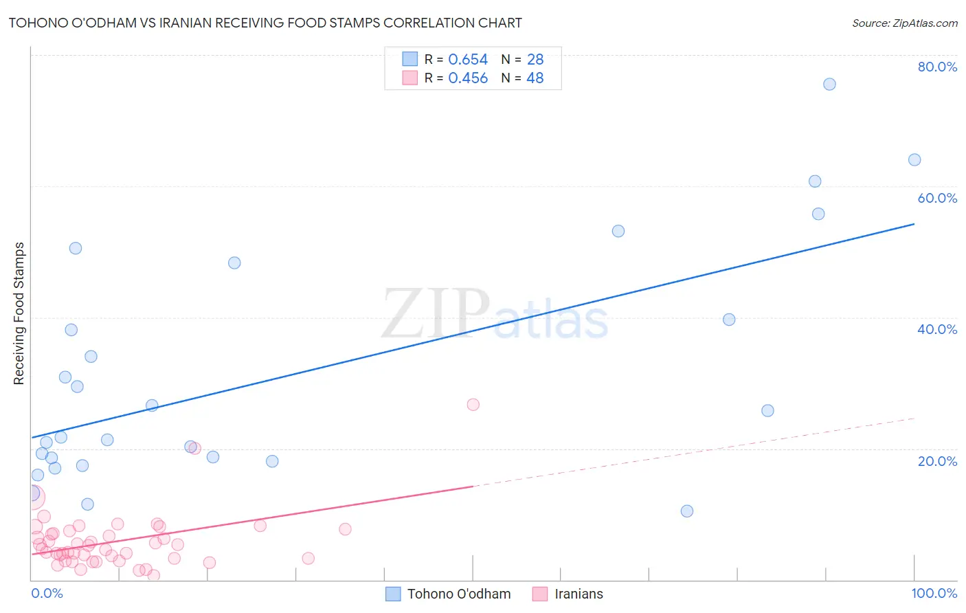 Tohono O'odham vs Iranian Receiving Food Stamps