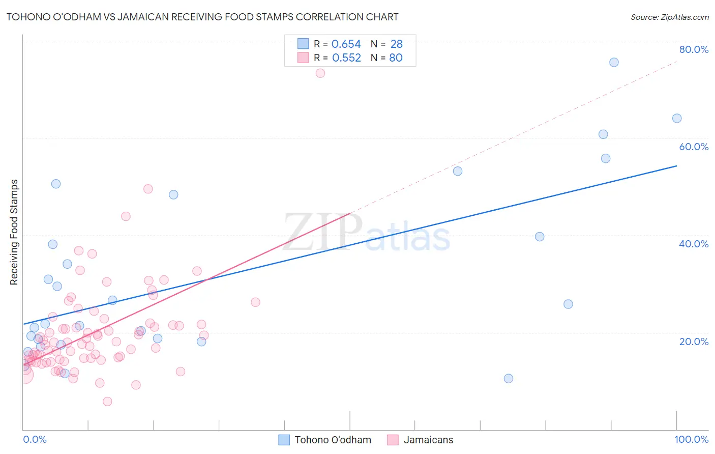 Tohono O'odham vs Jamaican Receiving Food Stamps