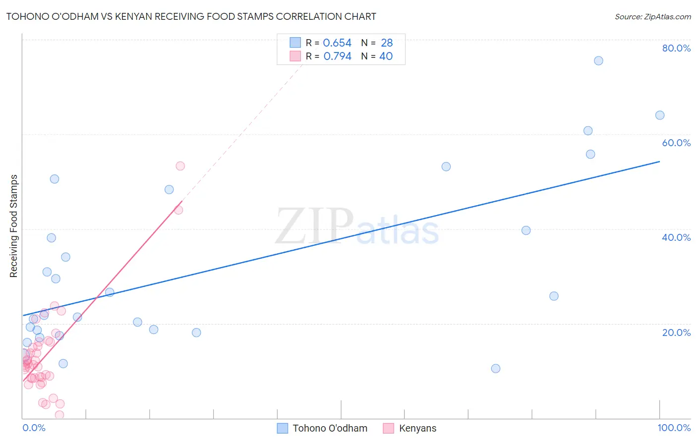 Tohono O'odham vs Kenyan Receiving Food Stamps
