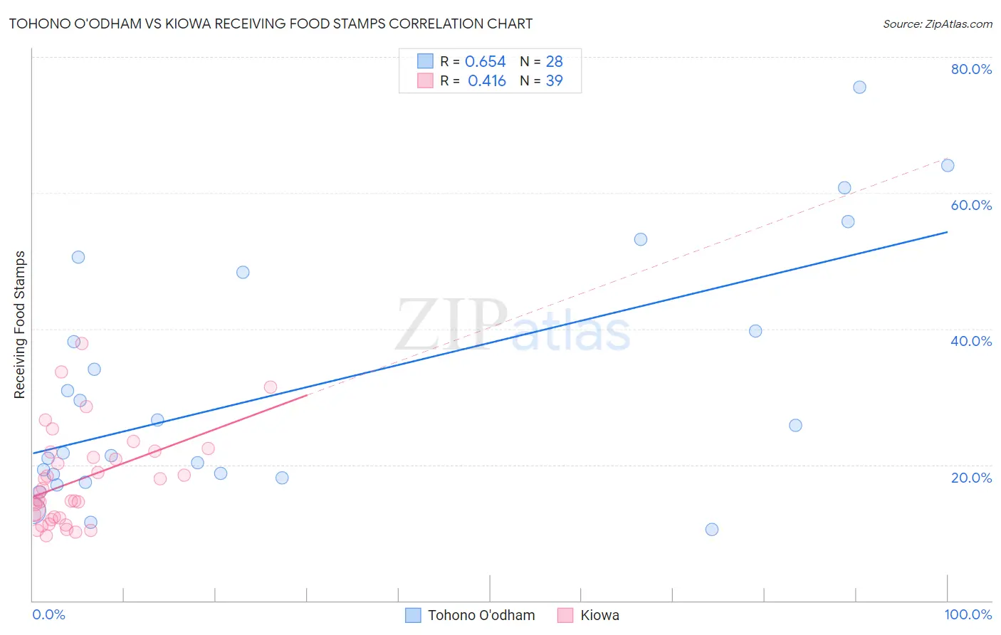 Tohono O'odham vs Kiowa Receiving Food Stamps