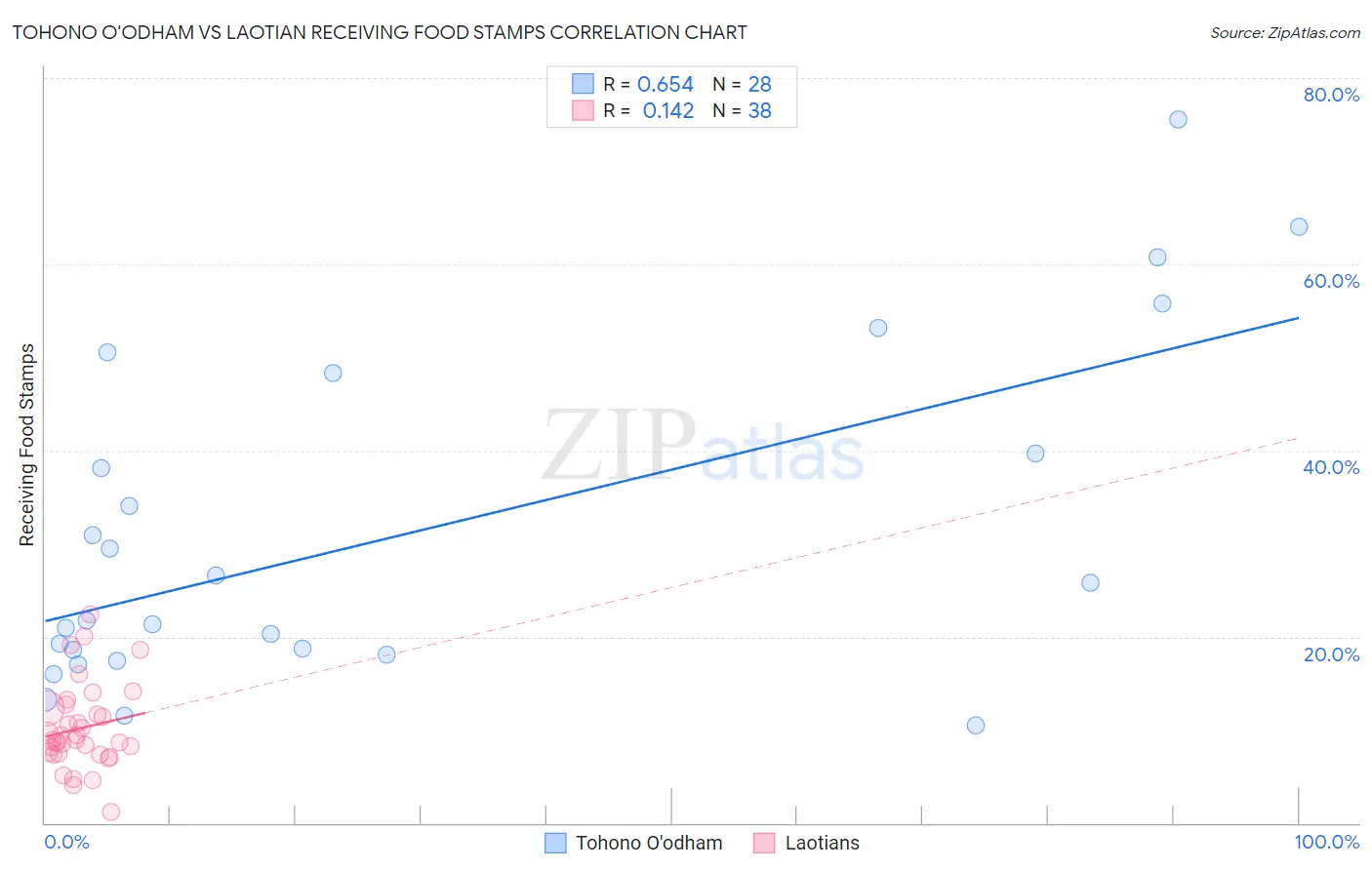 Tohono O'odham vs Laotian Receiving Food Stamps