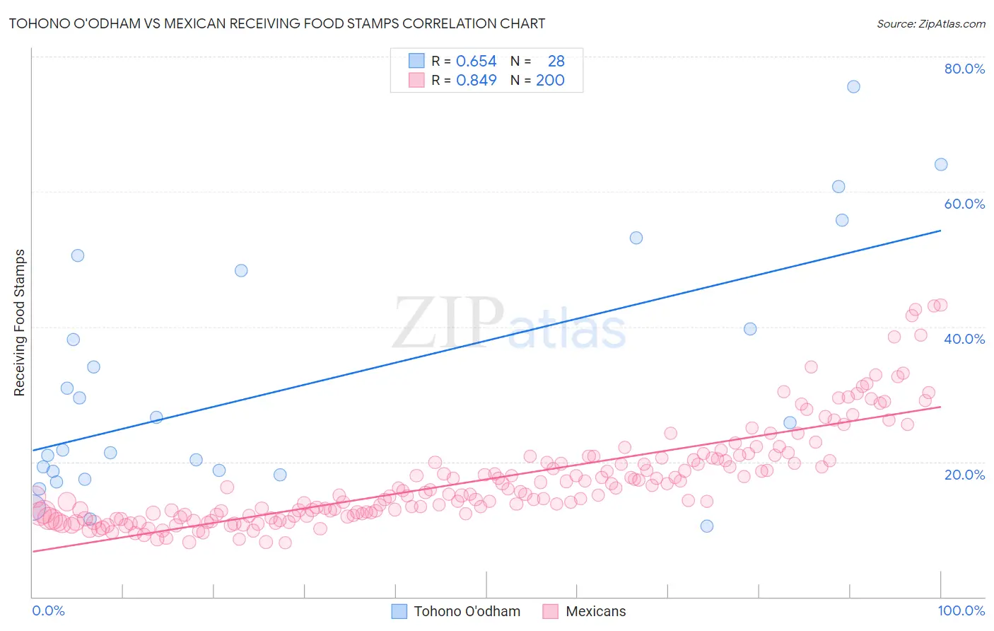 Tohono O'odham vs Mexican Receiving Food Stamps