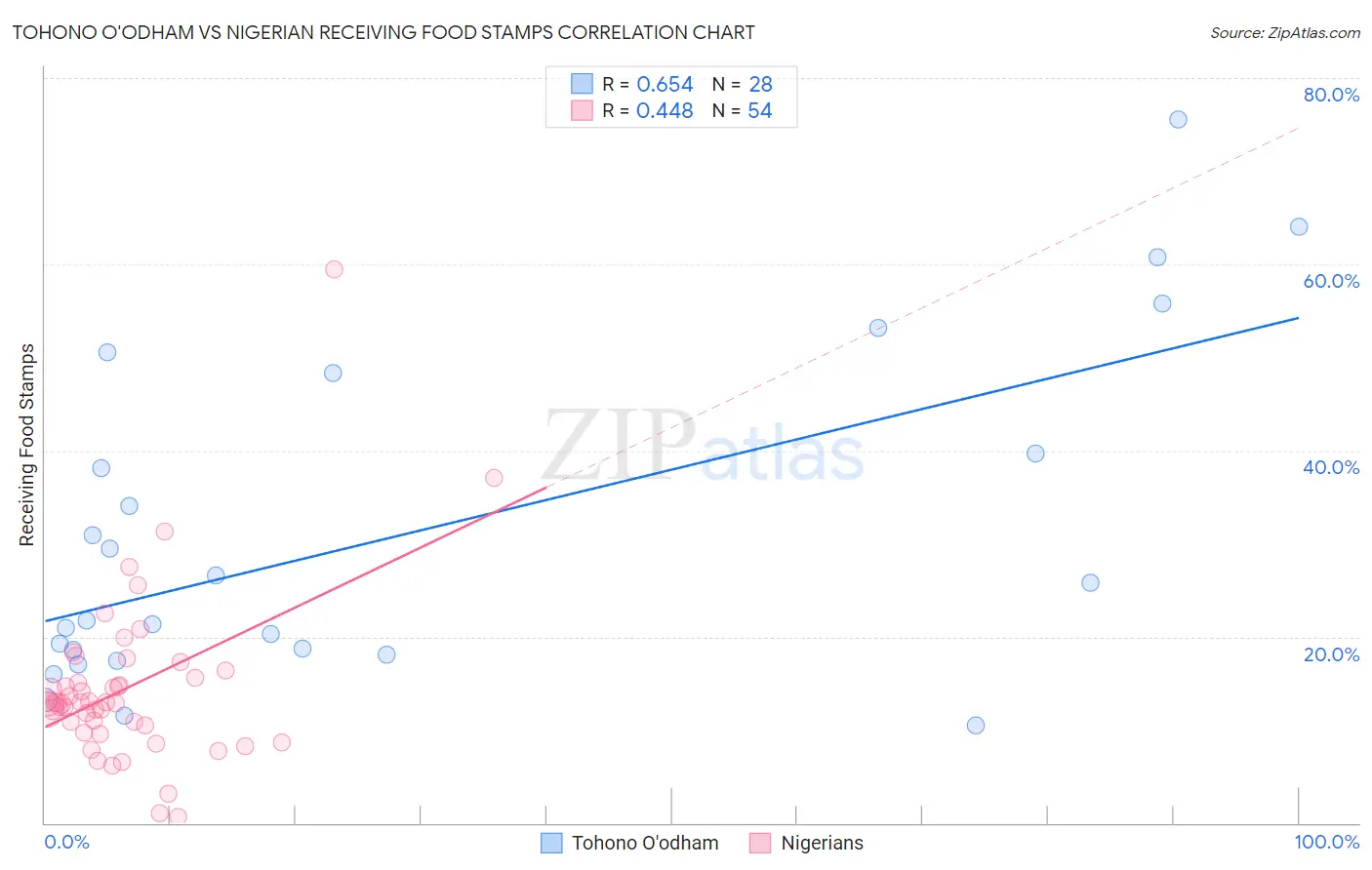Tohono O'odham vs Nigerian Receiving Food Stamps