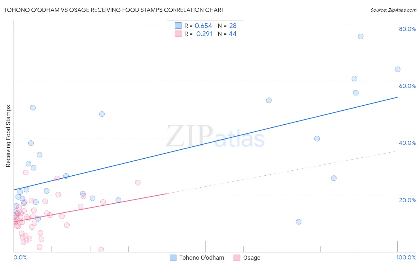 Tohono O'odham vs Osage Receiving Food Stamps