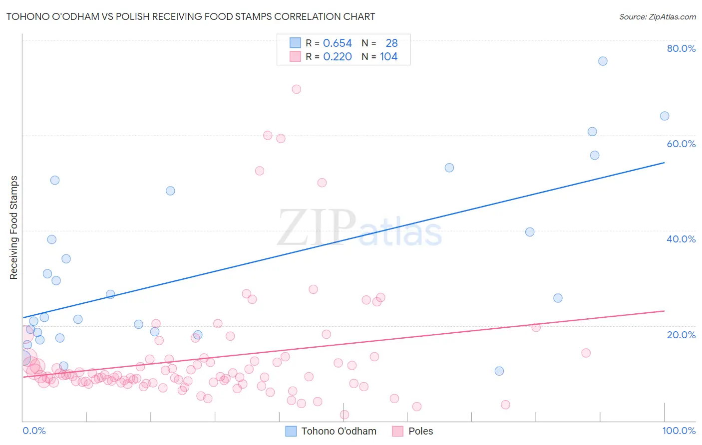 Tohono O'odham vs Polish Receiving Food Stamps