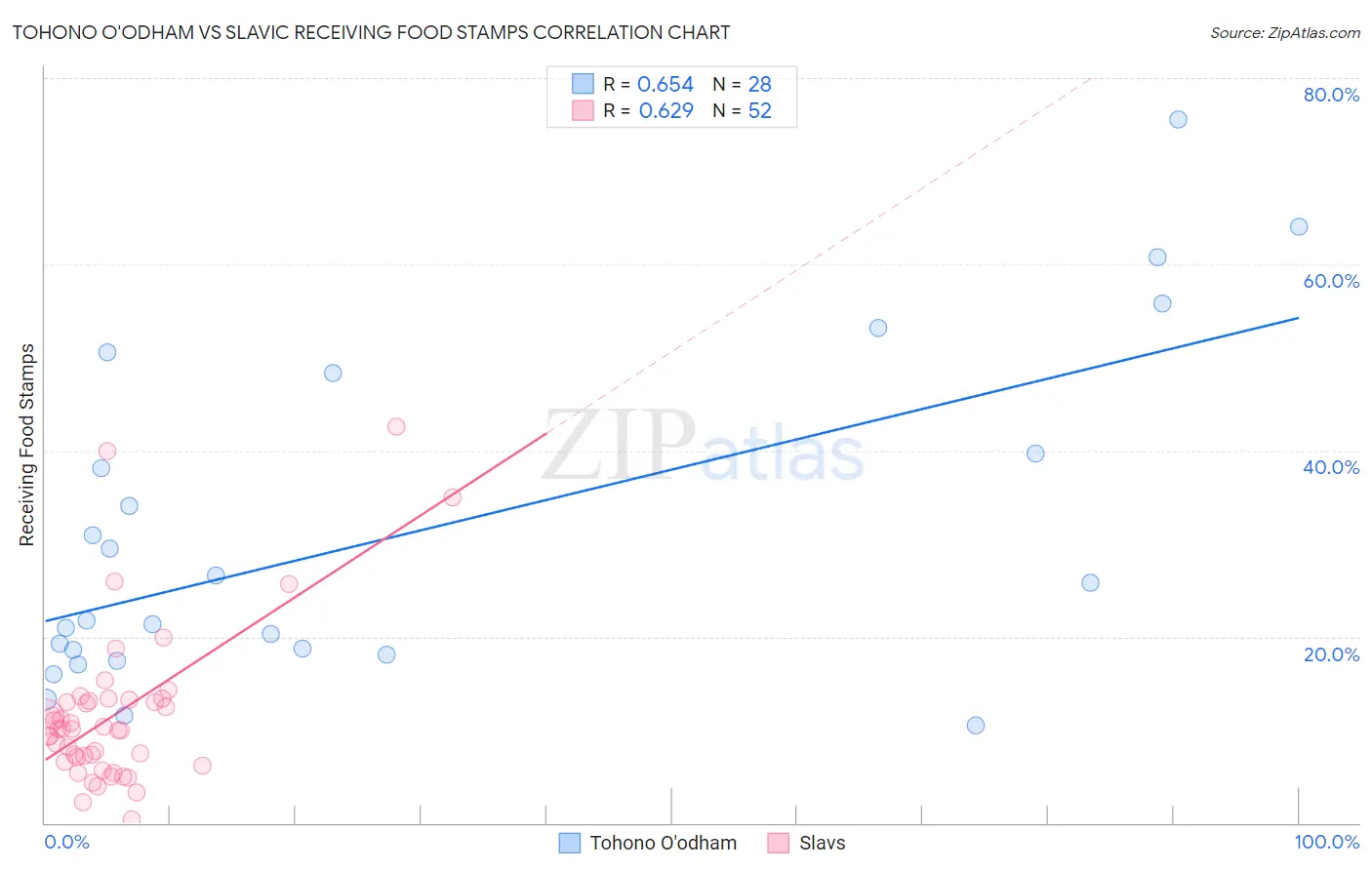 Tohono O'odham vs Slavic Receiving Food Stamps