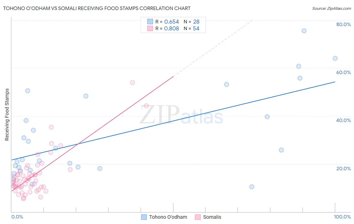 Tohono O'odham vs Somali Receiving Food Stamps