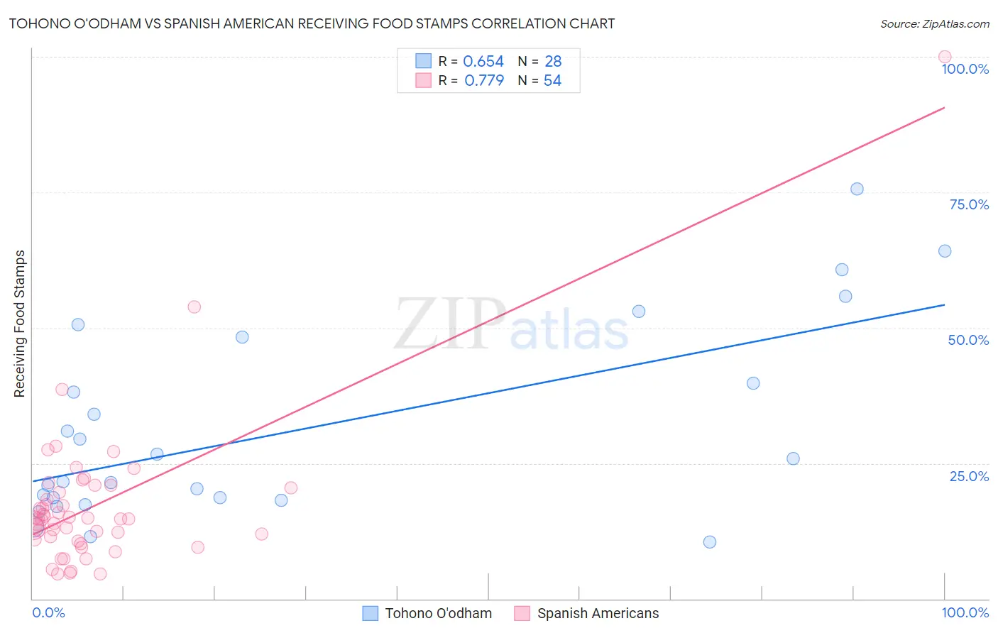Tohono O'odham vs Spanish American Receiving Food Stamps