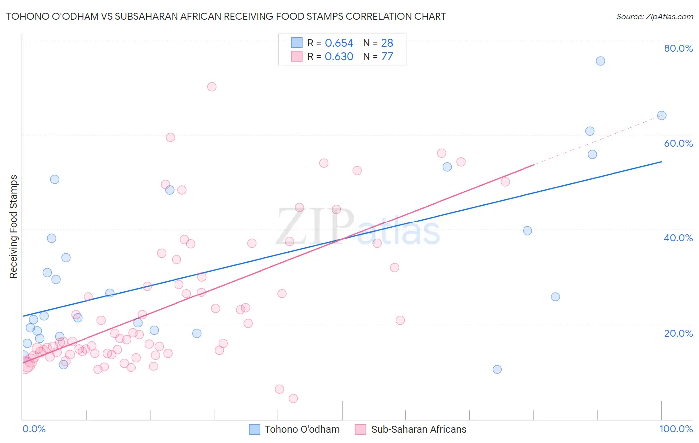 Tohono O'odham vs Subsaharan African Receiving Food Stamps