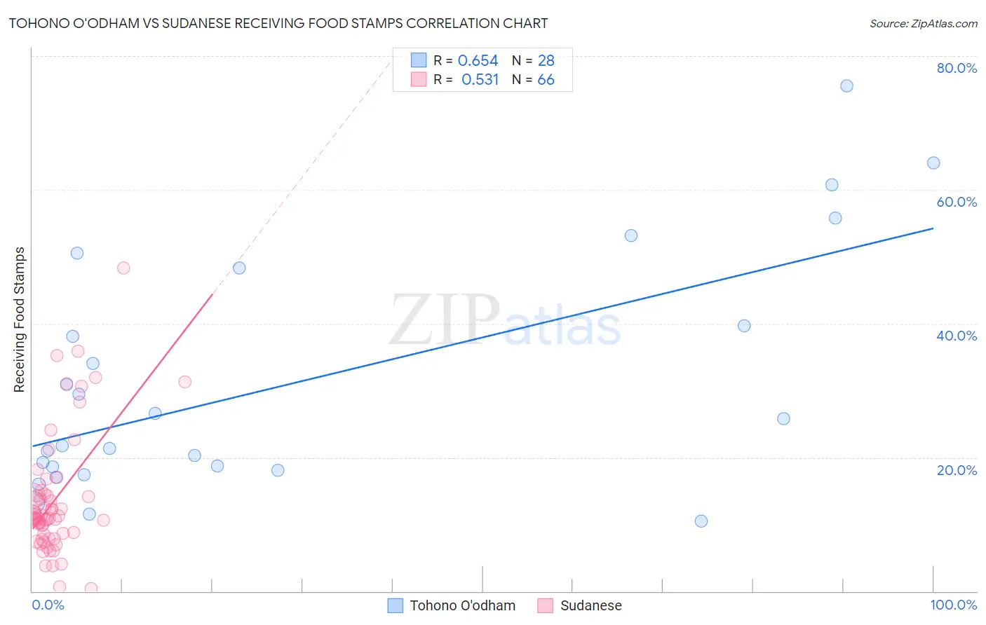 Tohono O'odham vs Sudanese Receiving Food Stamps