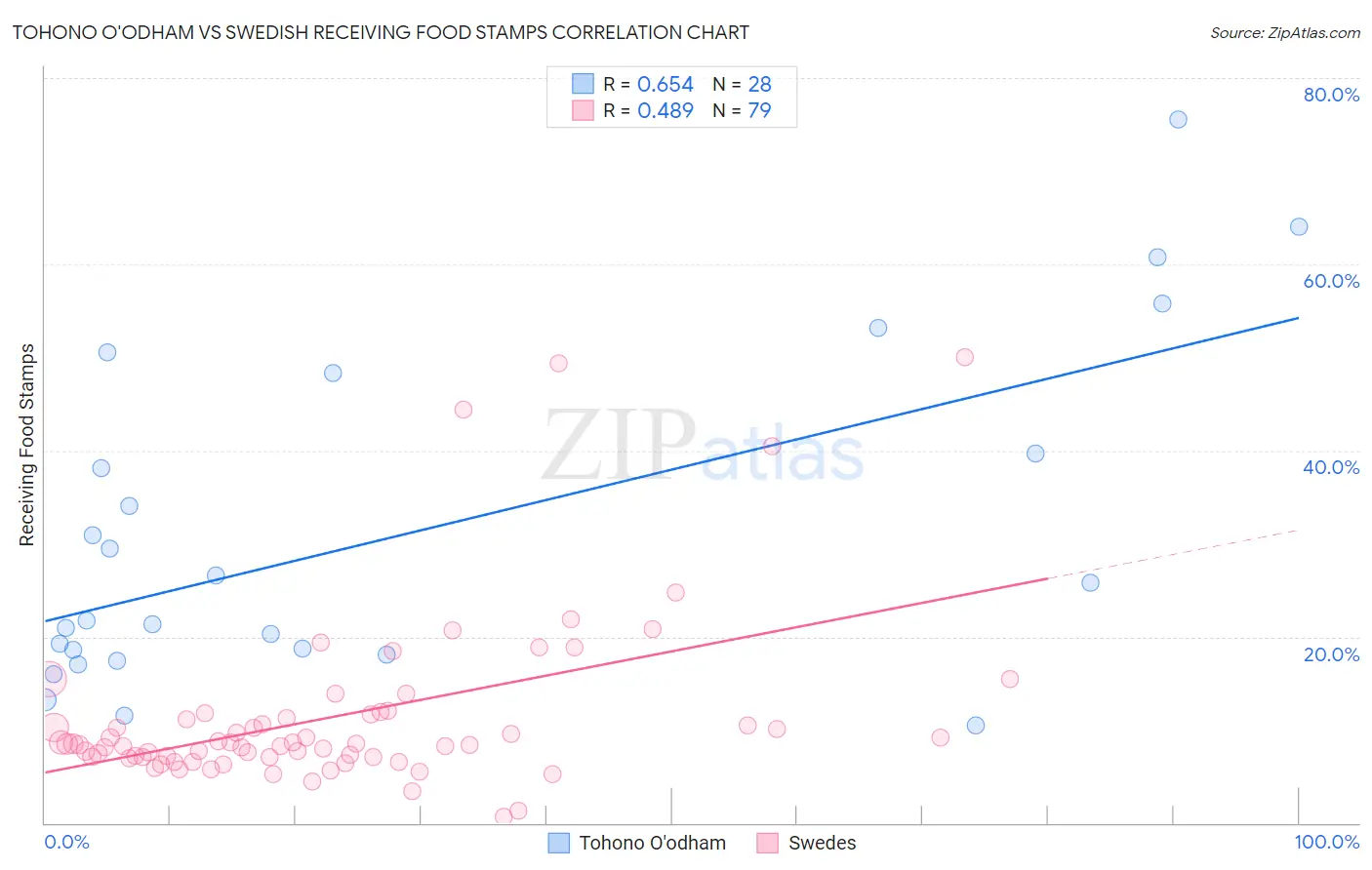Tohono O'odham vs Swedish Receiving Food Stamps