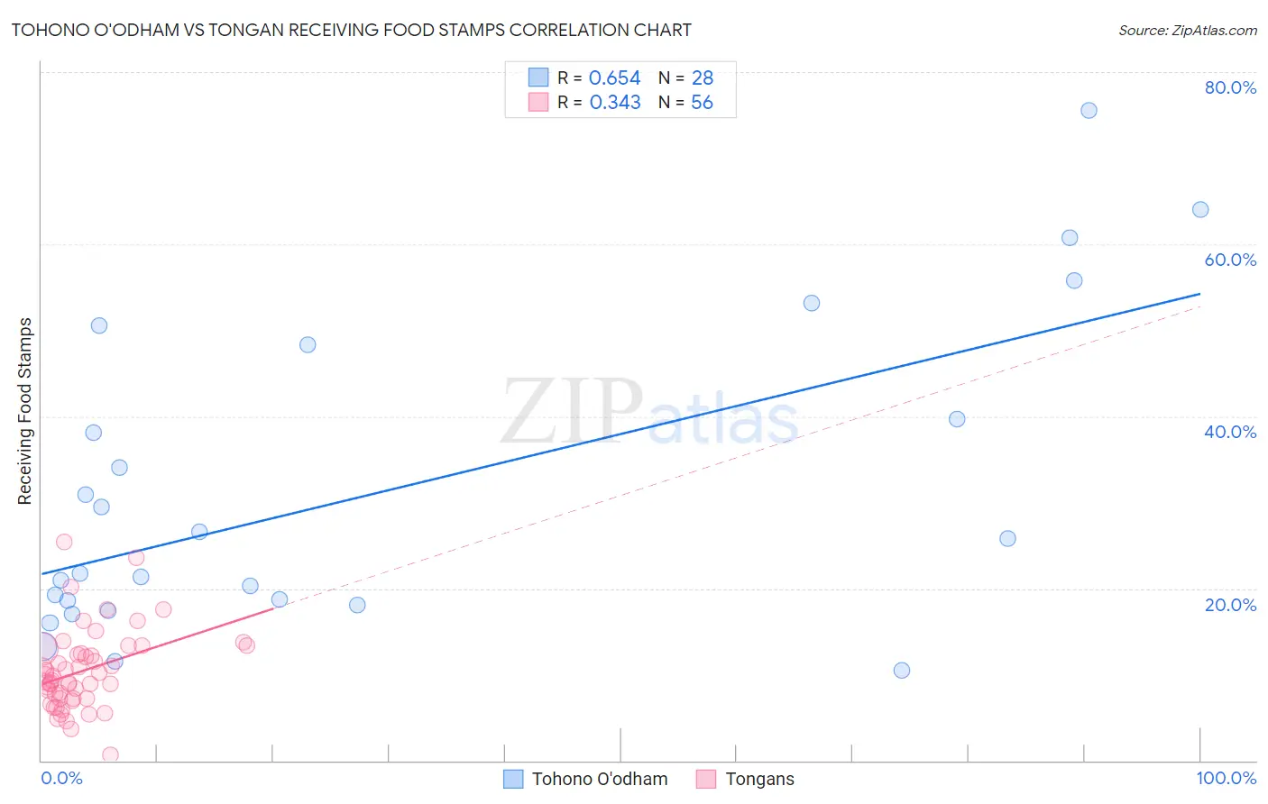 Tohono O'odham vs Tongan Receiving Food Stamps