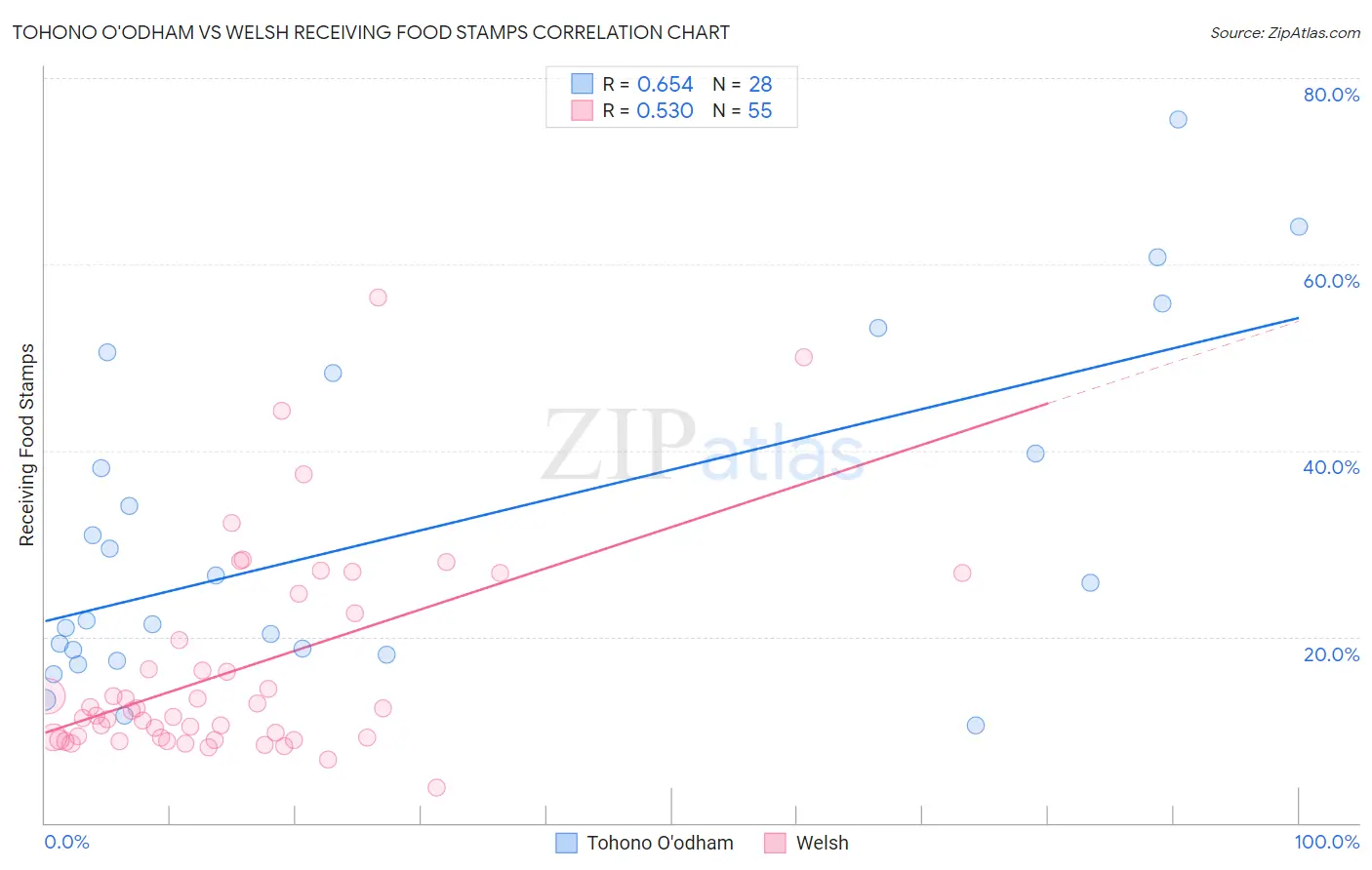 Tohono O'odham vs Welsh Receiving Food Stamps