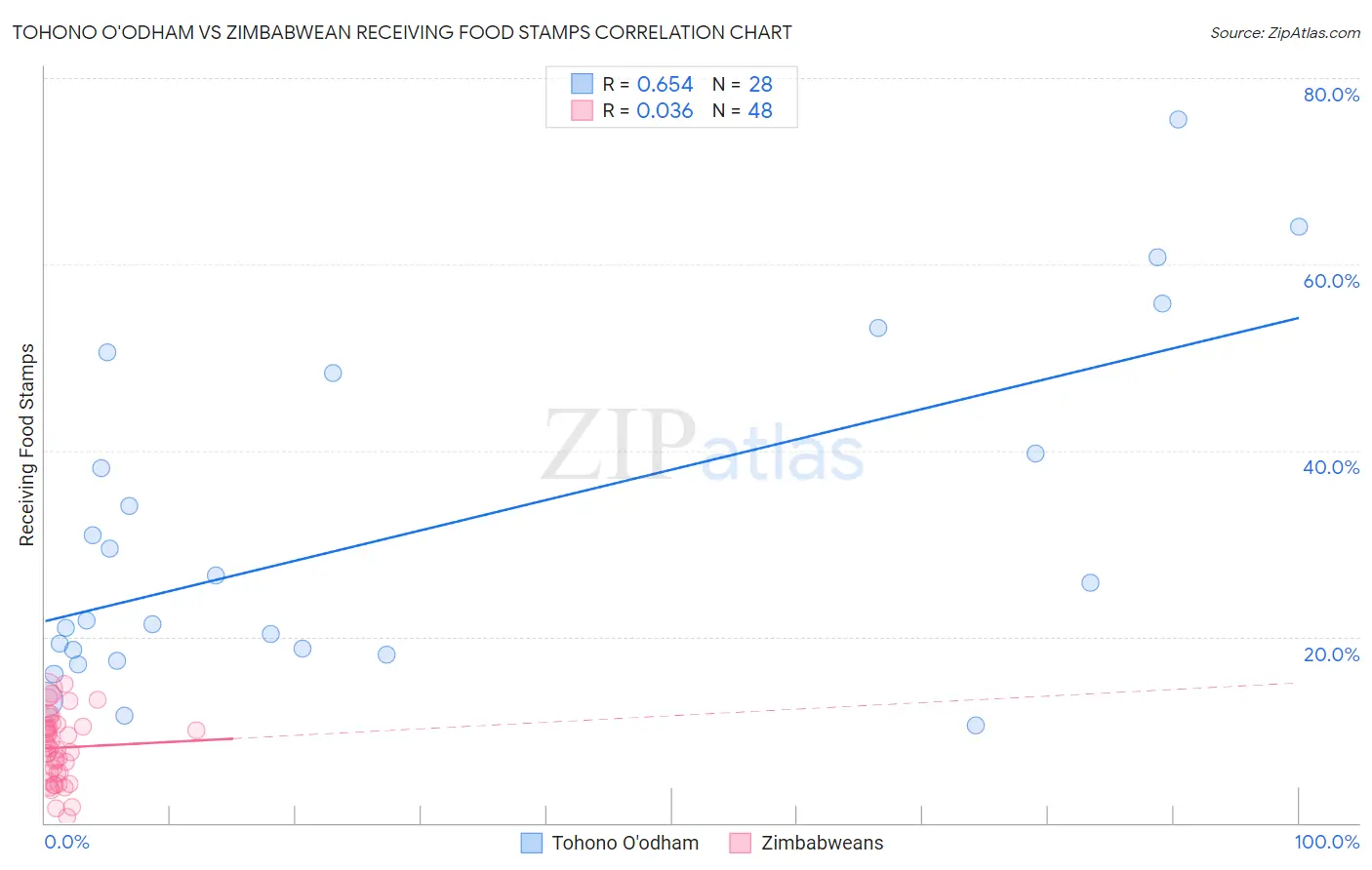 Tohono O'odham vs Zimbabwean Receiving Food Stamps