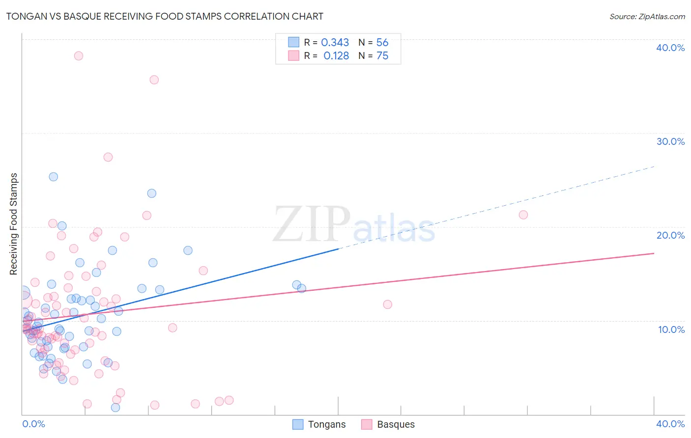 Tongan vs Basque Receiving Food Stamps