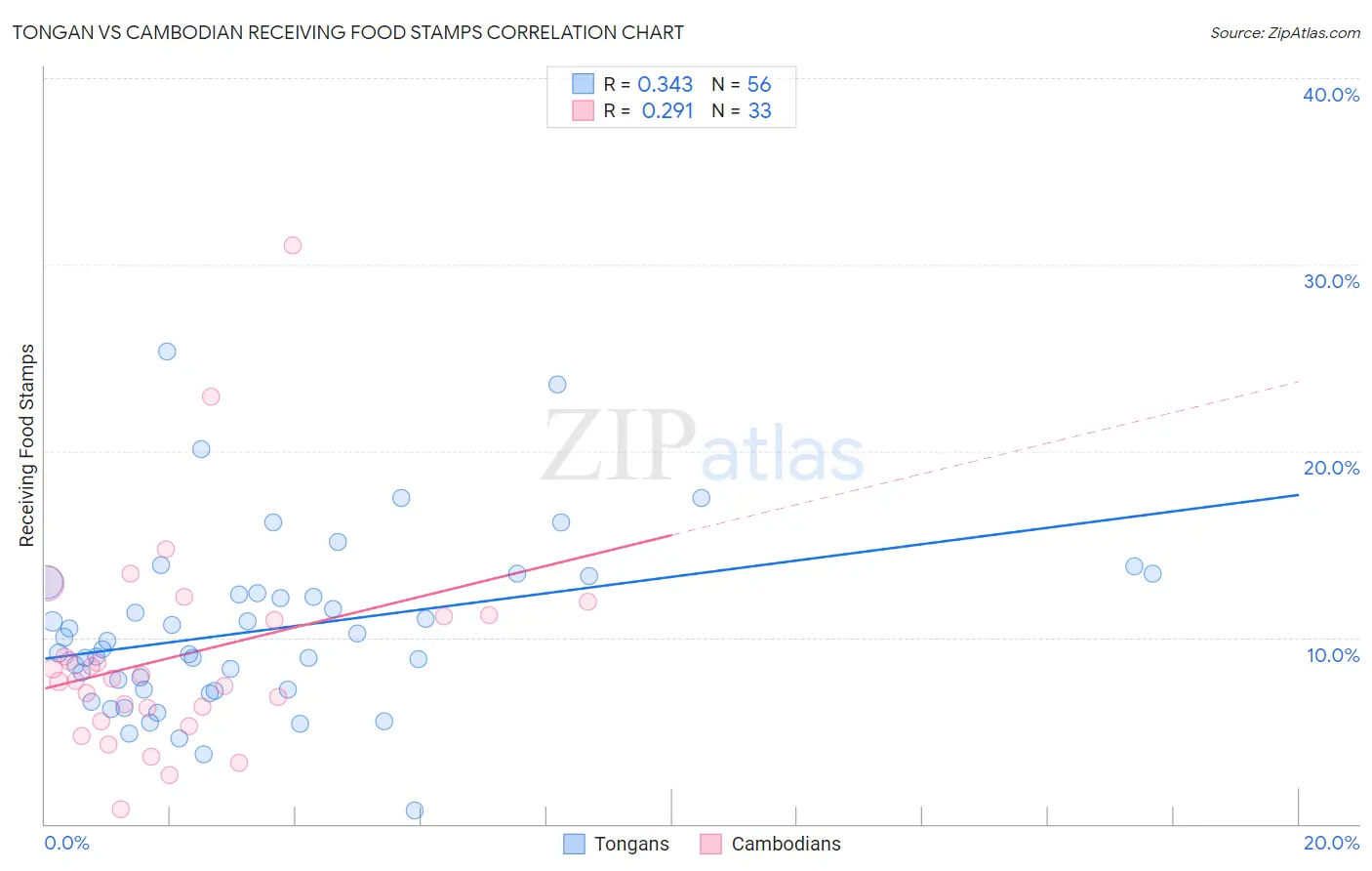 Tongan vs Cambodian Receiving Food Stamps