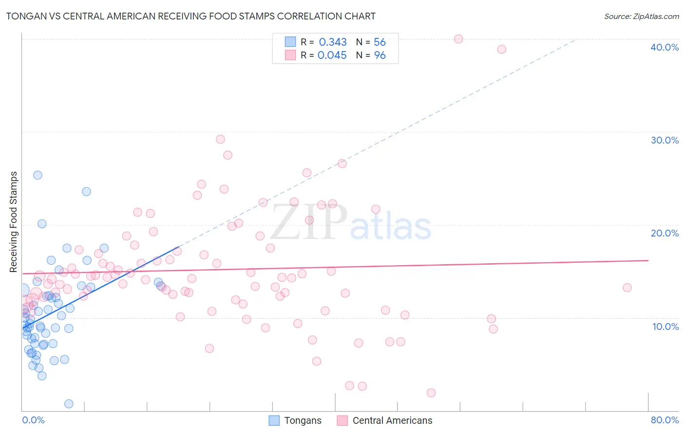Tongan vs Central American Receiving Food Stamps