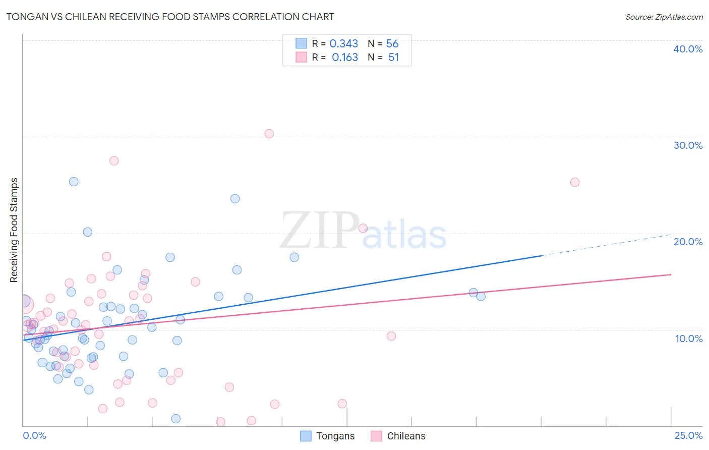 Tongan vs Chilean Receiving Food Stamps