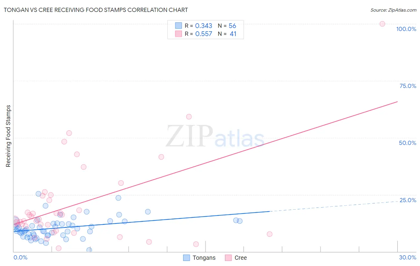 Tongan vs Cree Receiving Food Stamps