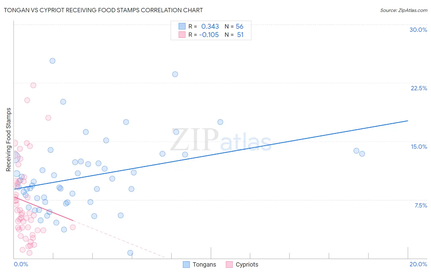 Tongan vs Cypriot Receiving Food Stamps