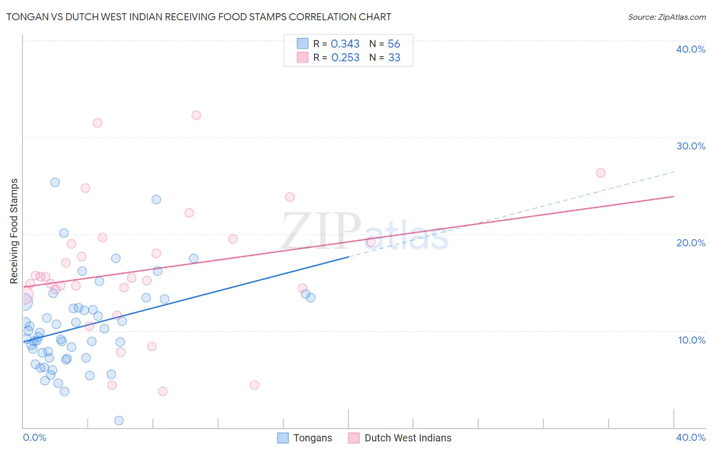 Tongan vs Dutch West Indian Receiving Food Stamps