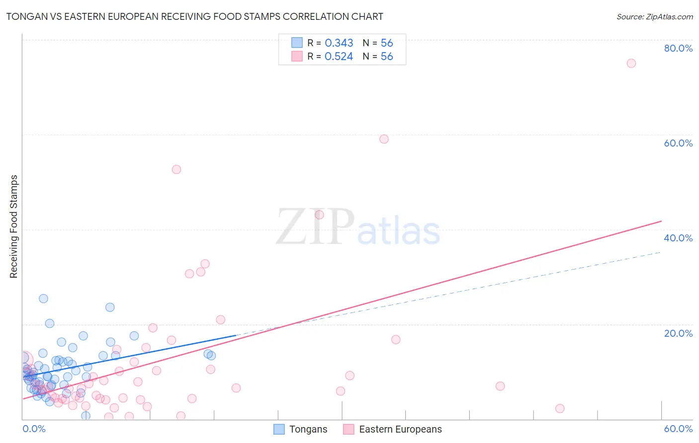 Tongan vs Eastern European Receiving Food Stamps