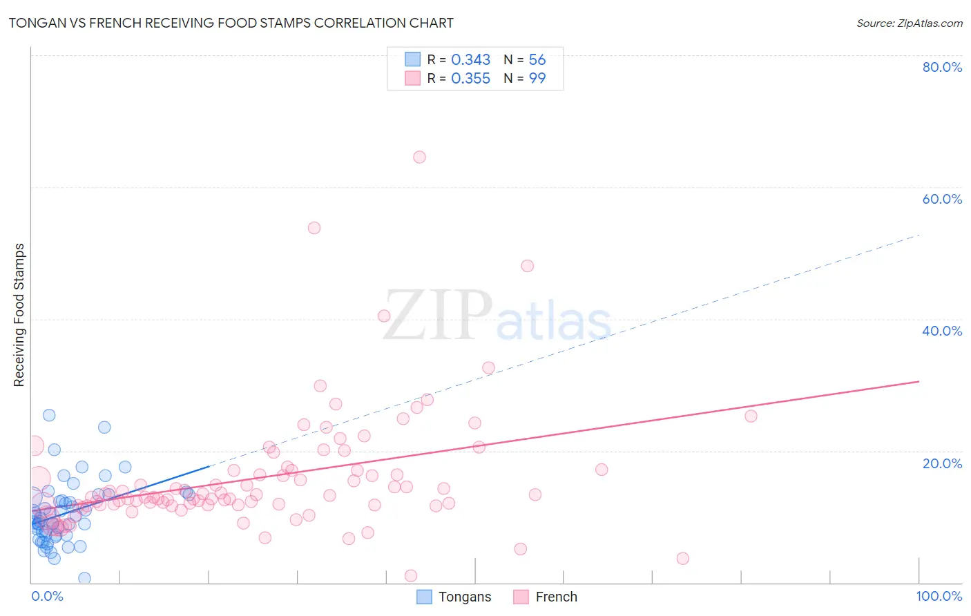 Tongan vs French Receiving Food Stamps
