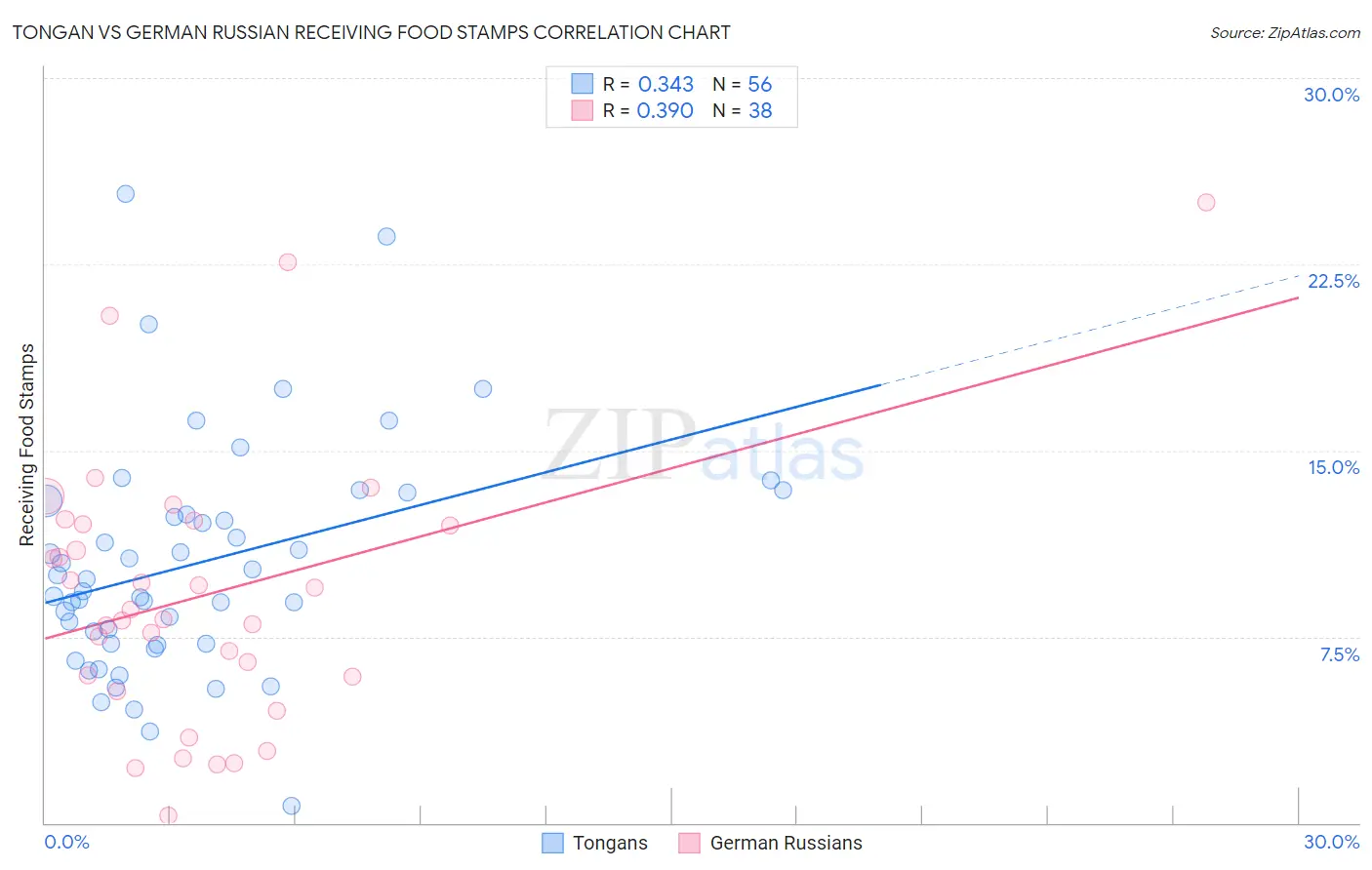 Tongan vs German Russian Receiving Food Stamps