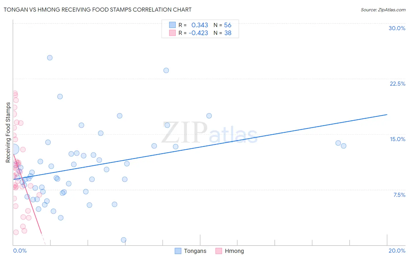 Tongan vs Hmong Receiving Food Stamps