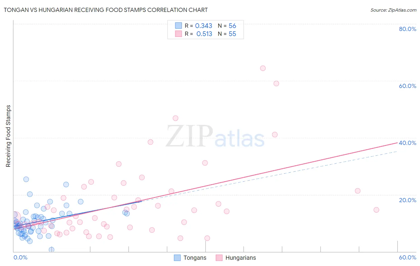 Tongan vs Hungarian Receiving Food Stamps