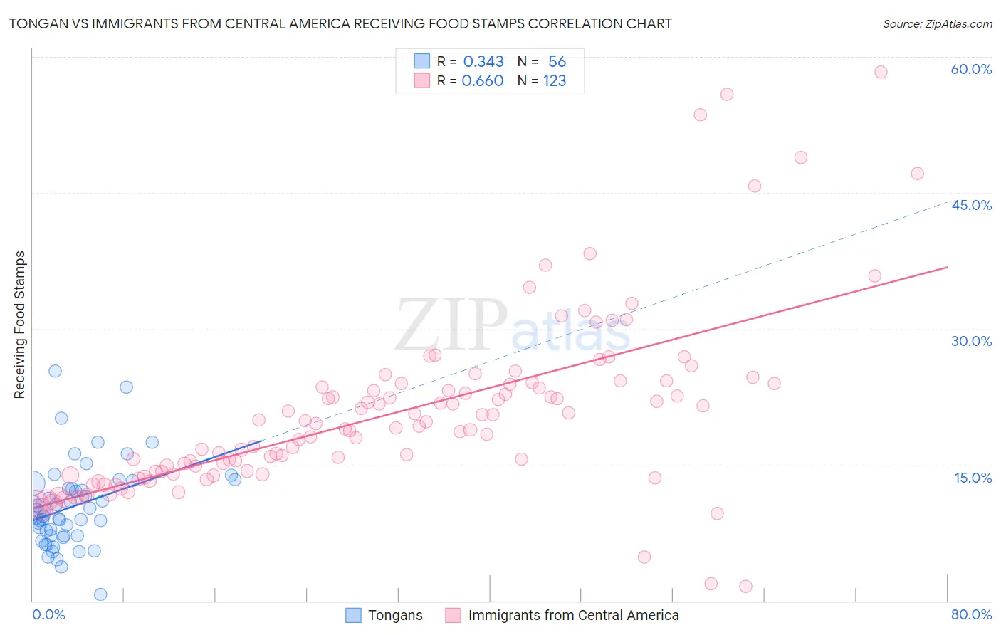 Tongan vs Immigrants from Central America Receiving Food Stamps