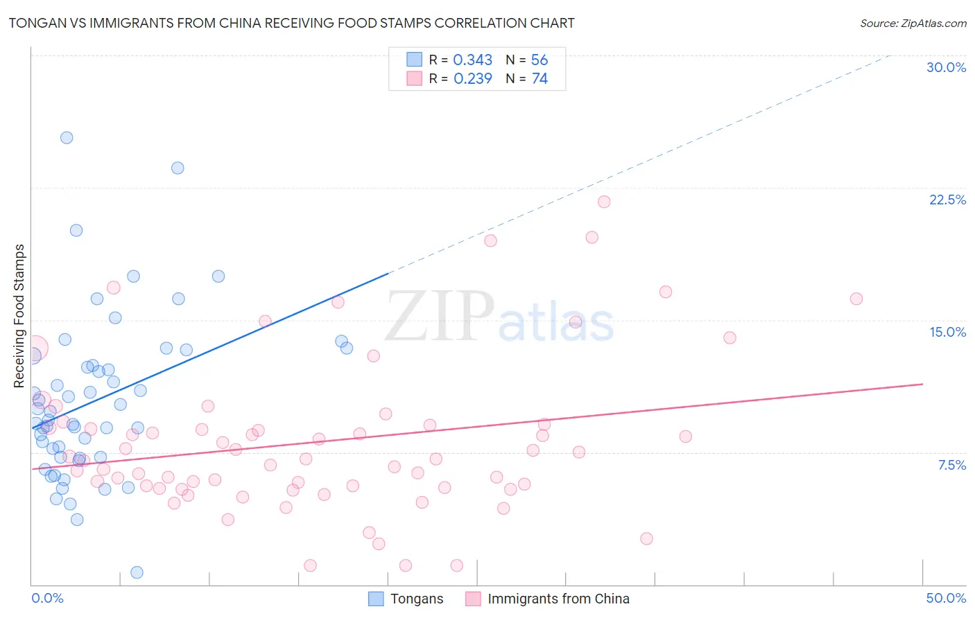 Tongan vs Immigrants from China Receiving Food Stamps