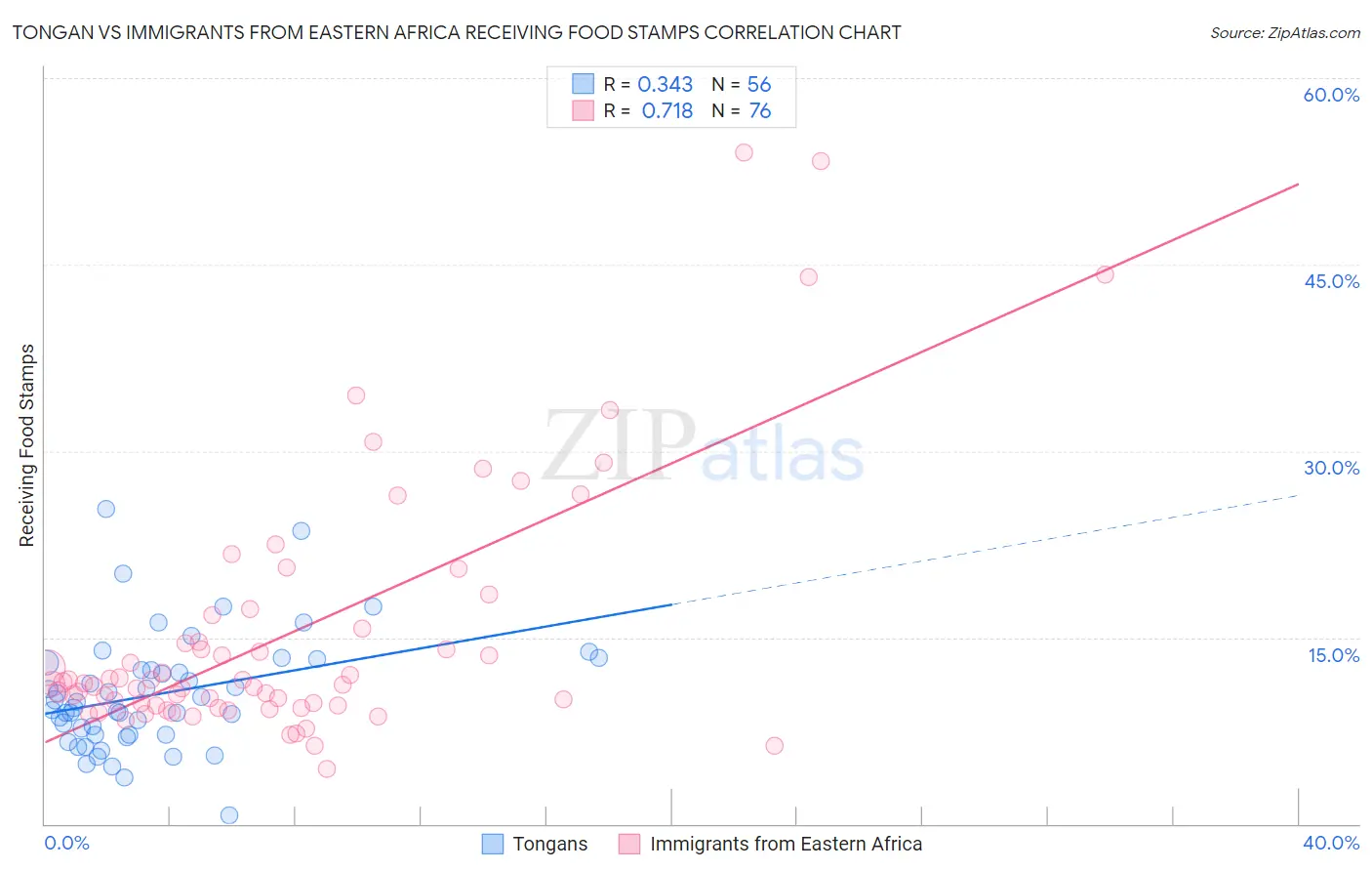 Tongan vs Immigrants from Eastern Africa Receiving Food Stamps