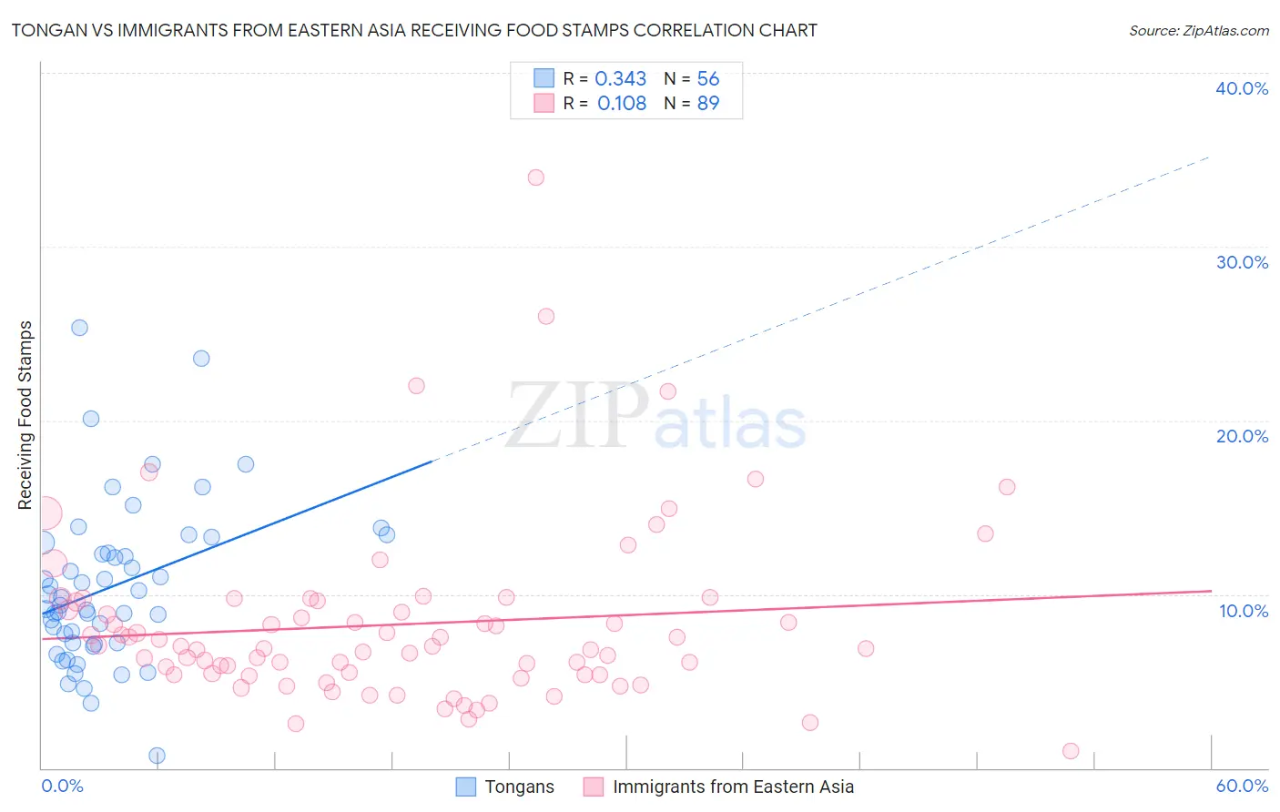 Tongan vs Immigrants from Eastern Asia Receiving Food Stamps
