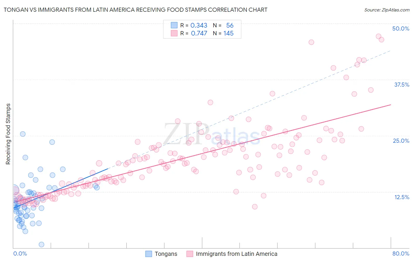 Tongan vs Immigrants from Latin America Receiving Food Stamps