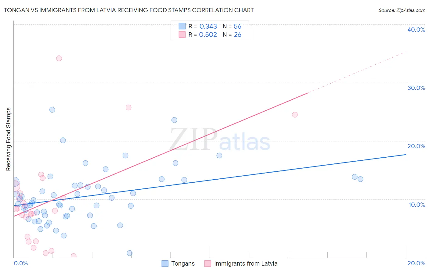 Tongan vs Immigrants from Latvia Receiving Food Stamps