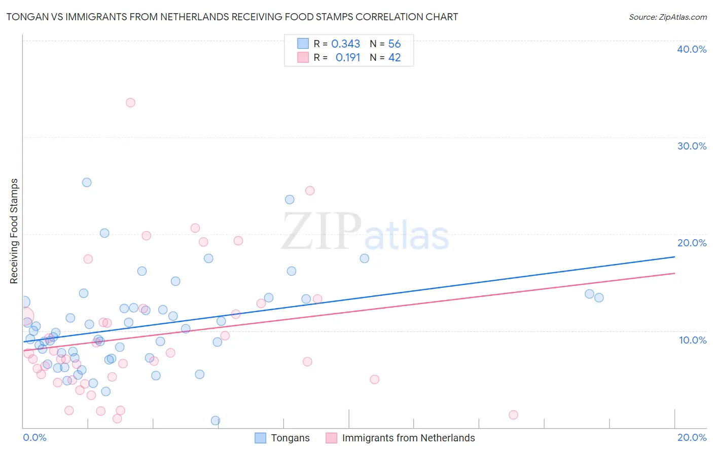 Tongan vs Immigrants from Netherlands Receiving Food Stamps