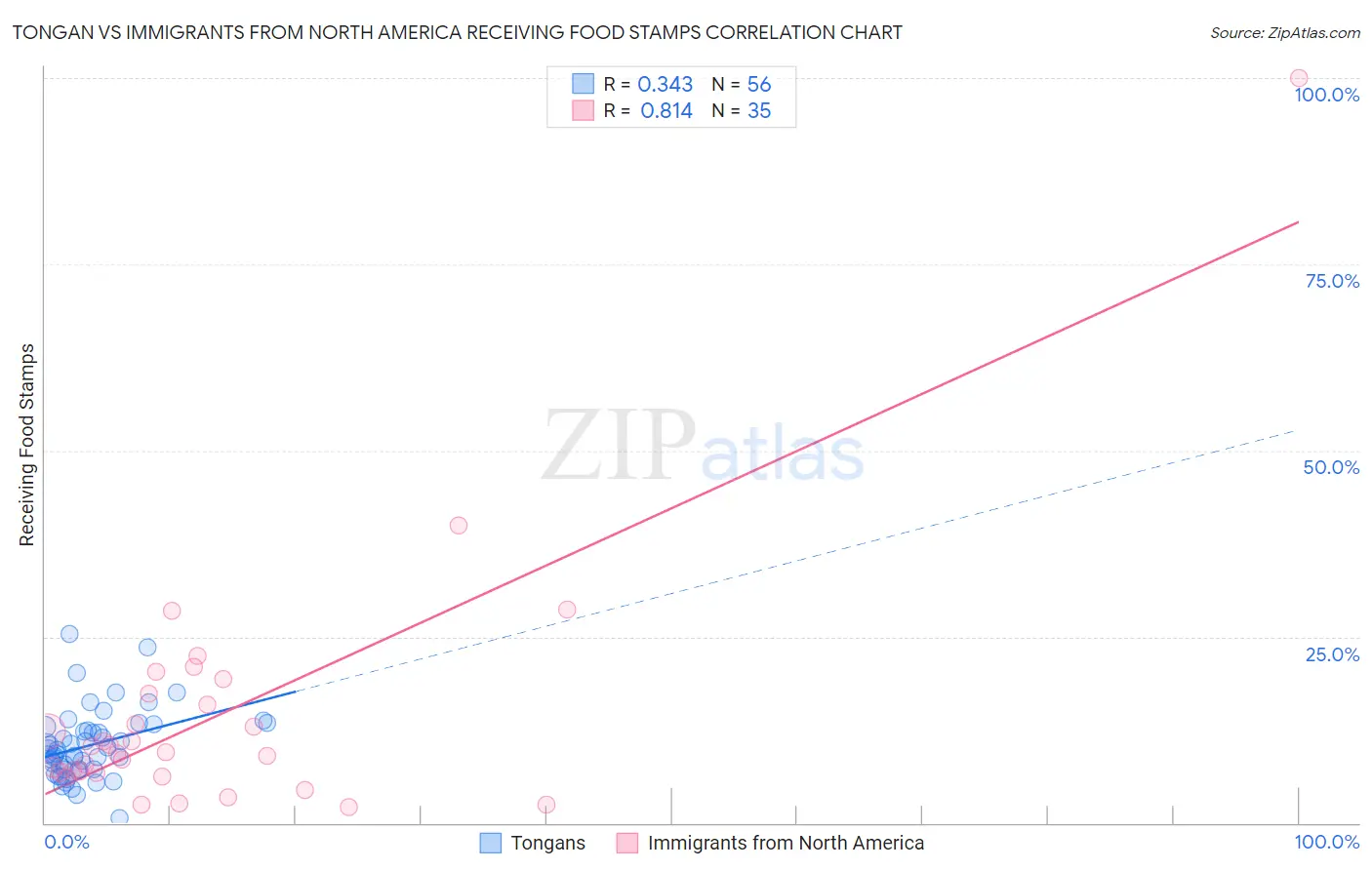 Tongan vs Immigrants from North America Receiving Food Stamps