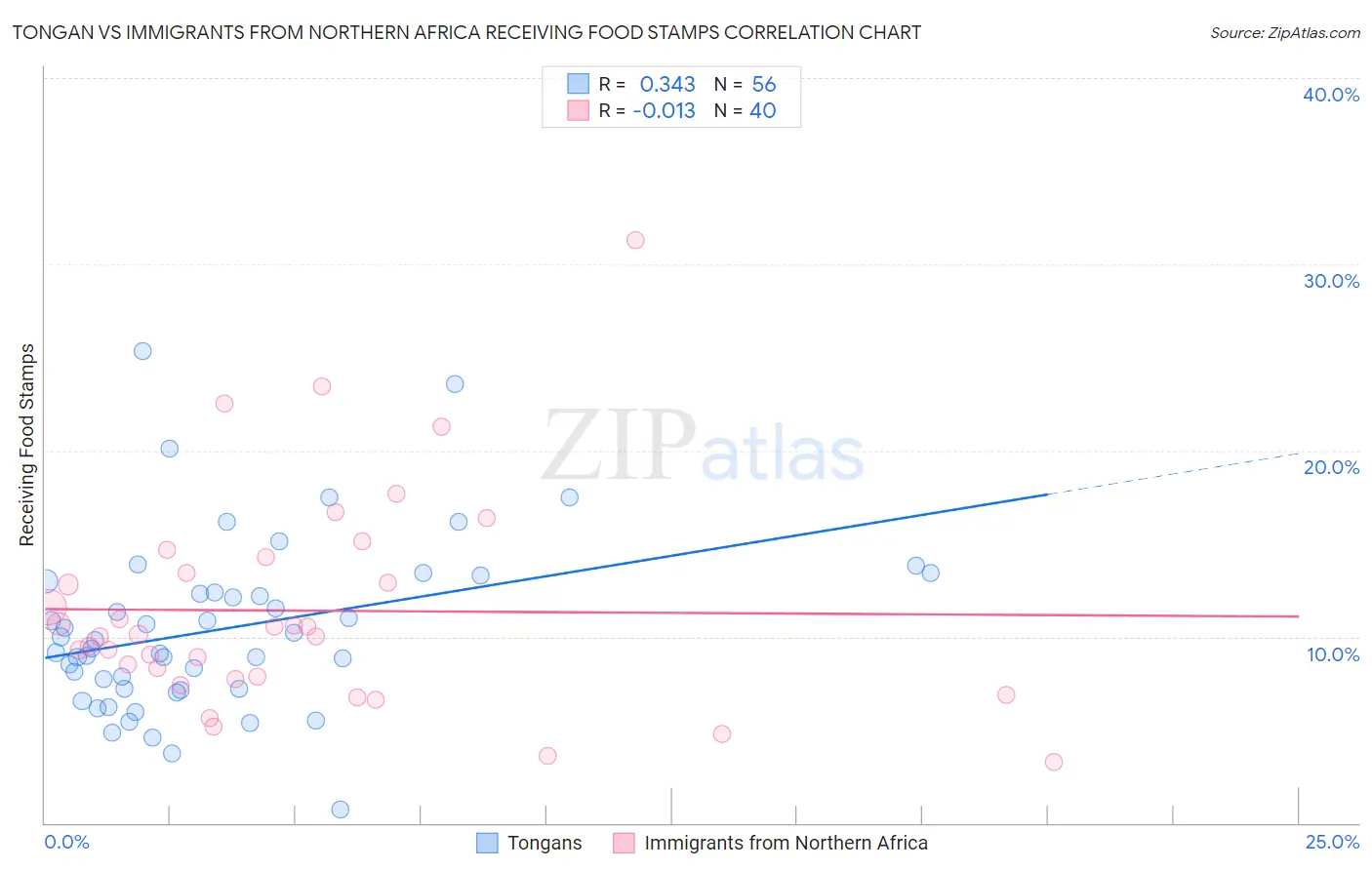 Tongan vs Immigrants from Northern Africa Receiving Food Stamps