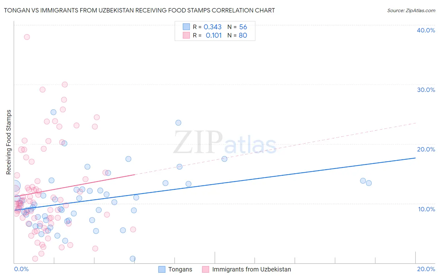 Tongan vs Immigrants from Uzbekistan Receiving Food Stamps