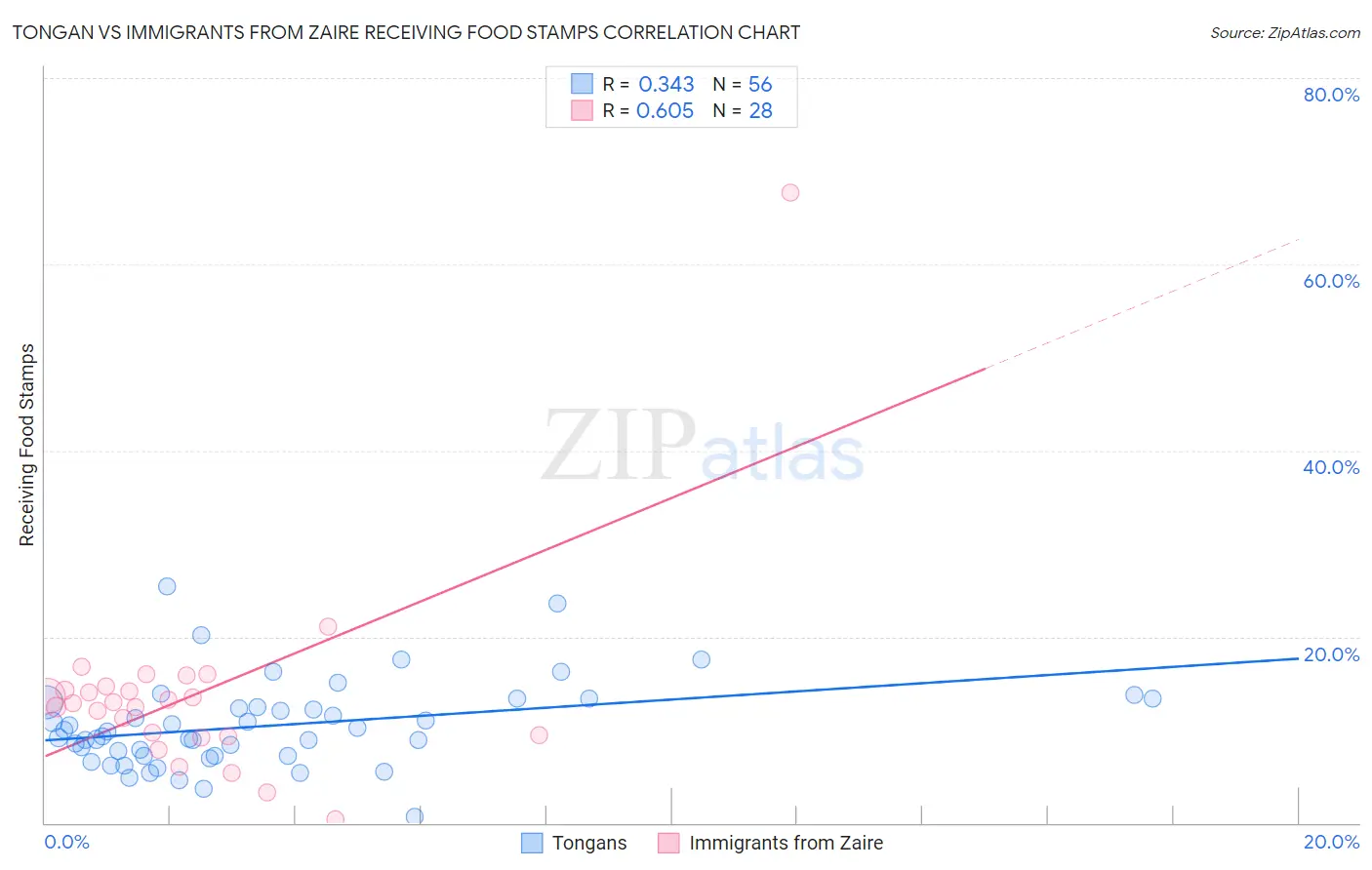 Tongan vs Immigrants from Zaire Receiving Food Stamps