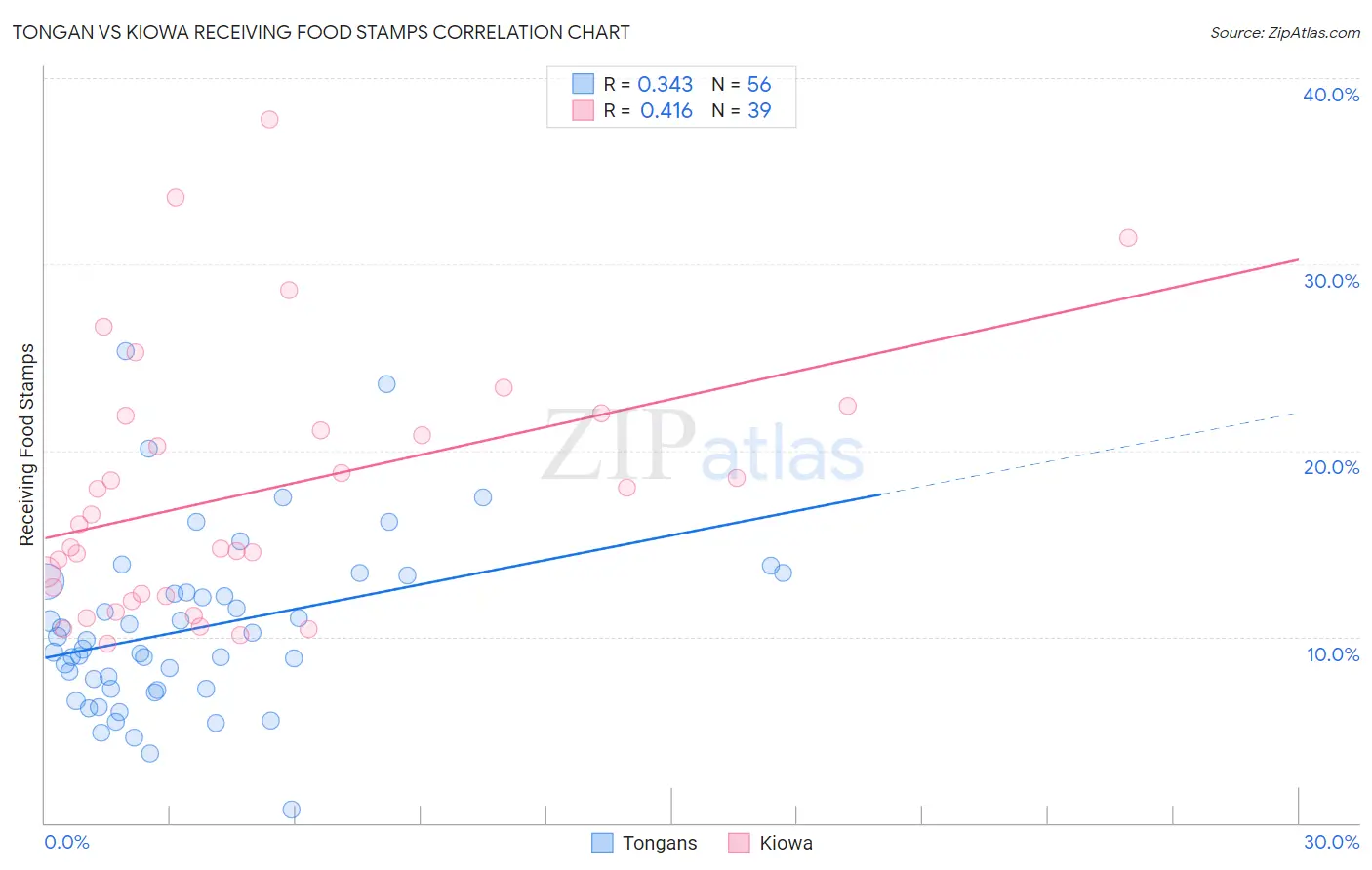 Tongan vs Kiowa Receiving Food Stamps