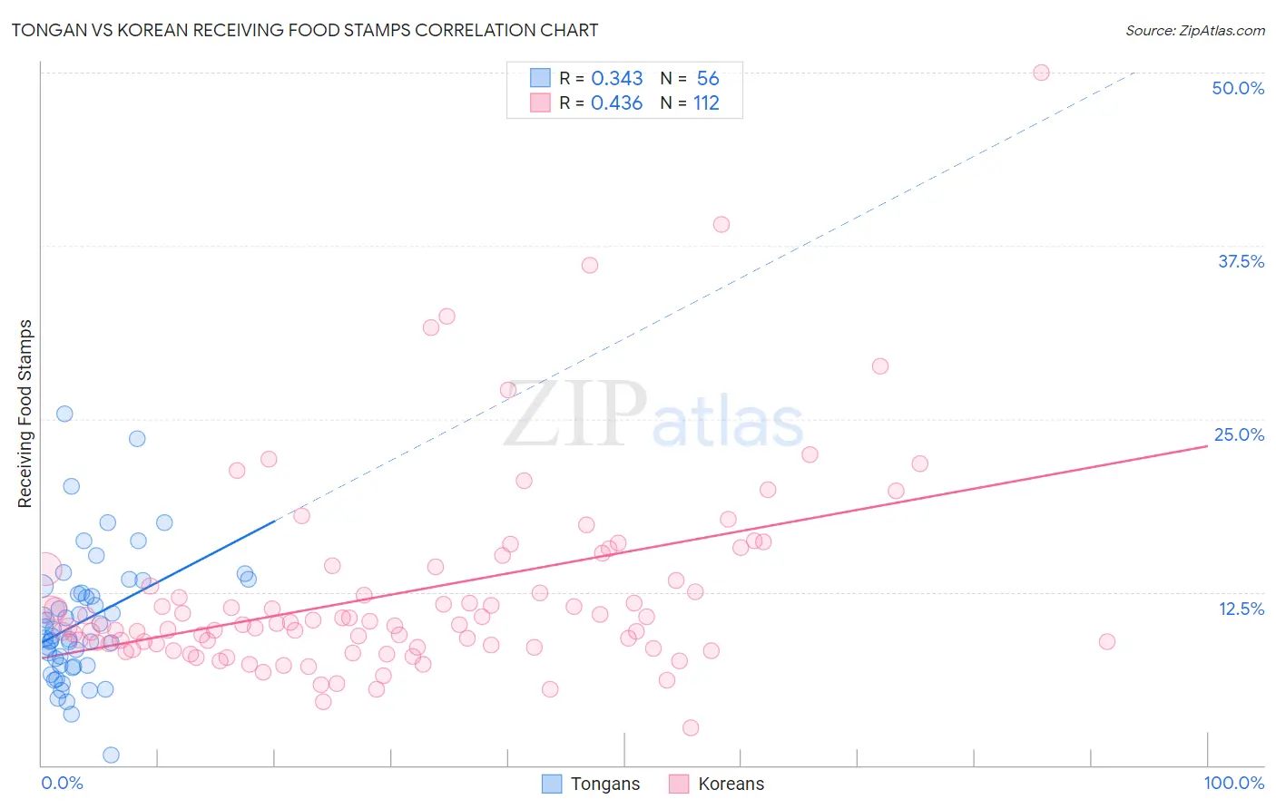 Tongan vs Korean Receiving Food Stamps
