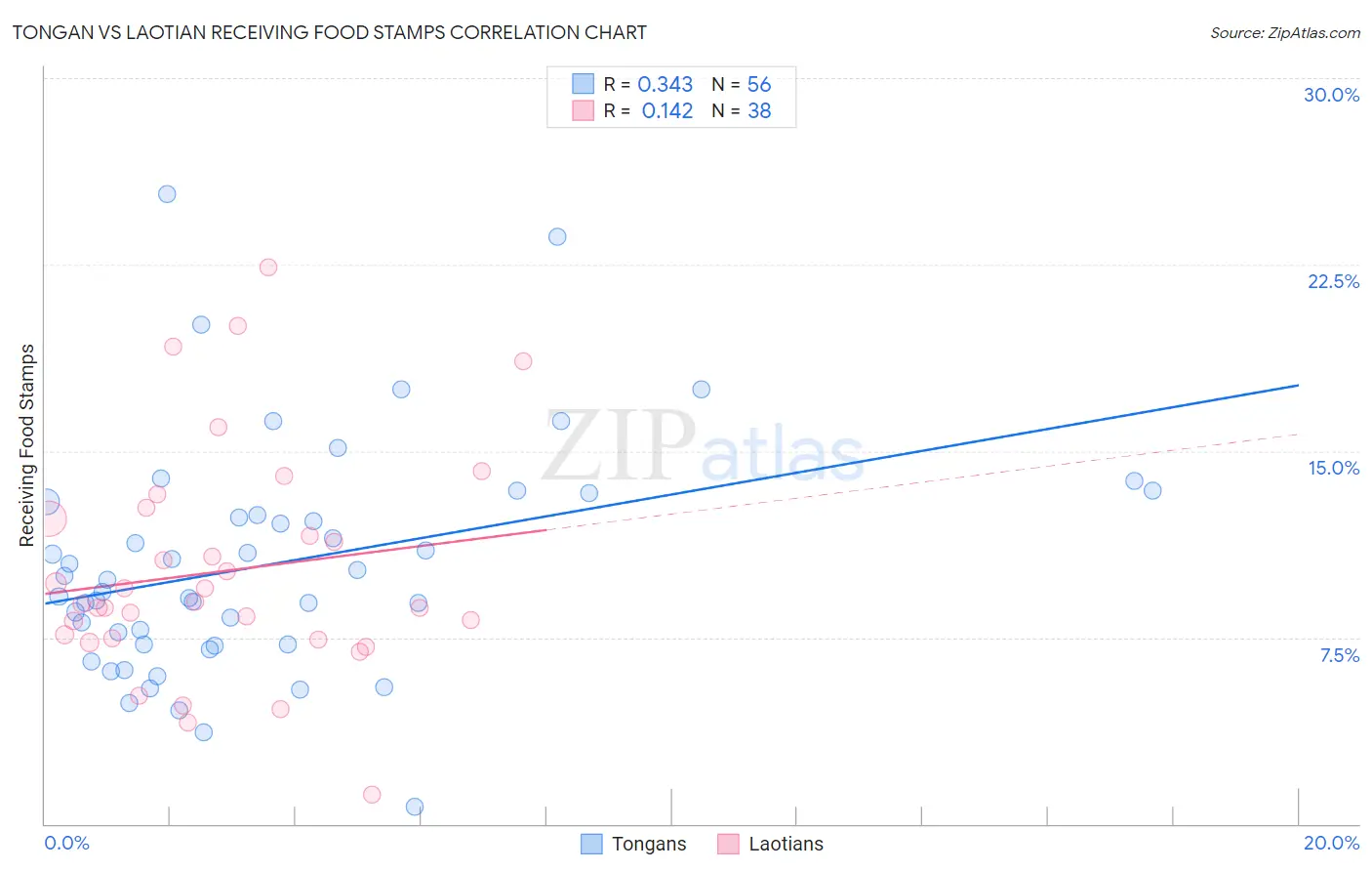 Tongan vs Laotian Receiving Food Stamps