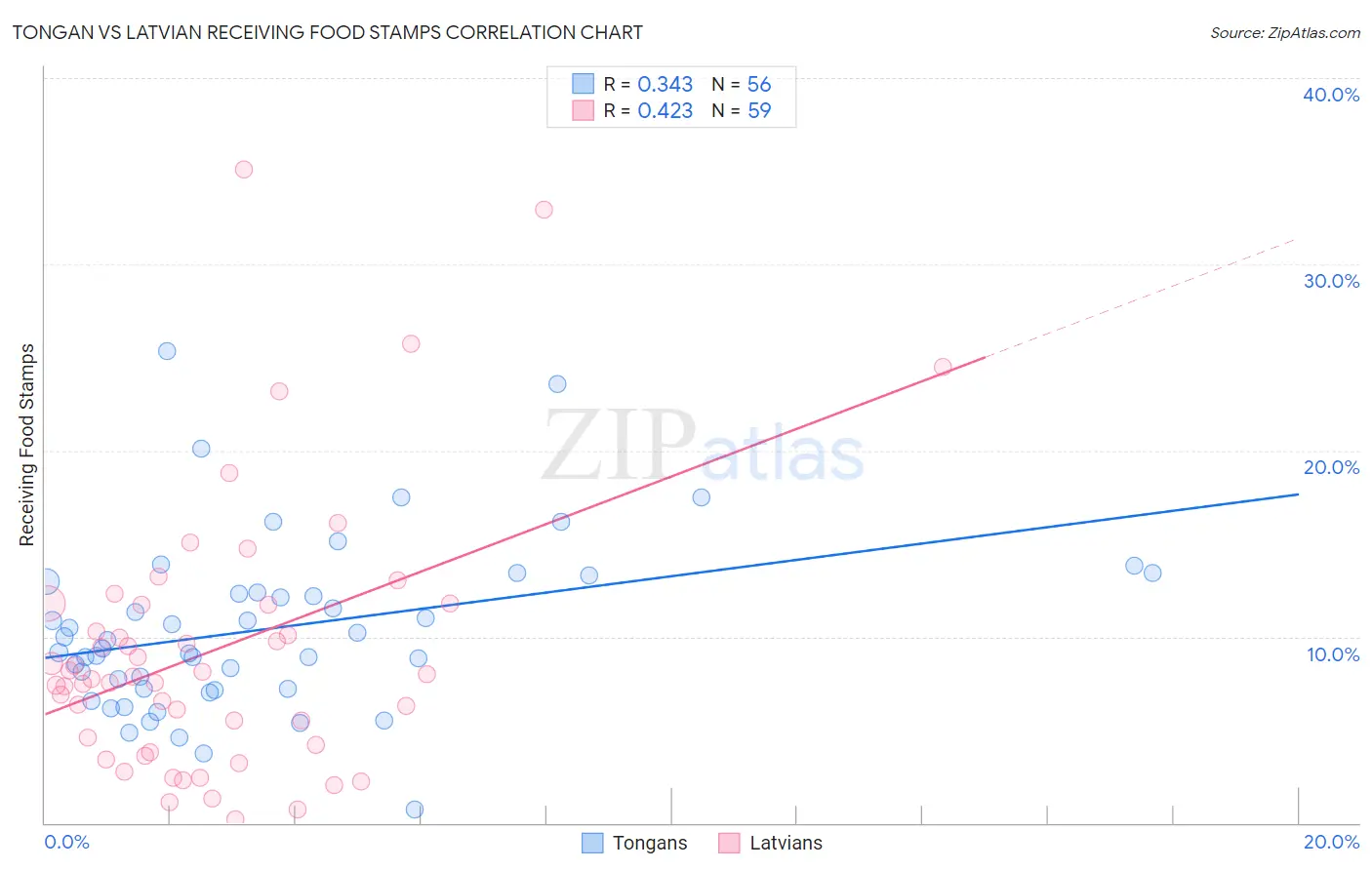 Tongan vs Latvian Receiving Food Stamps