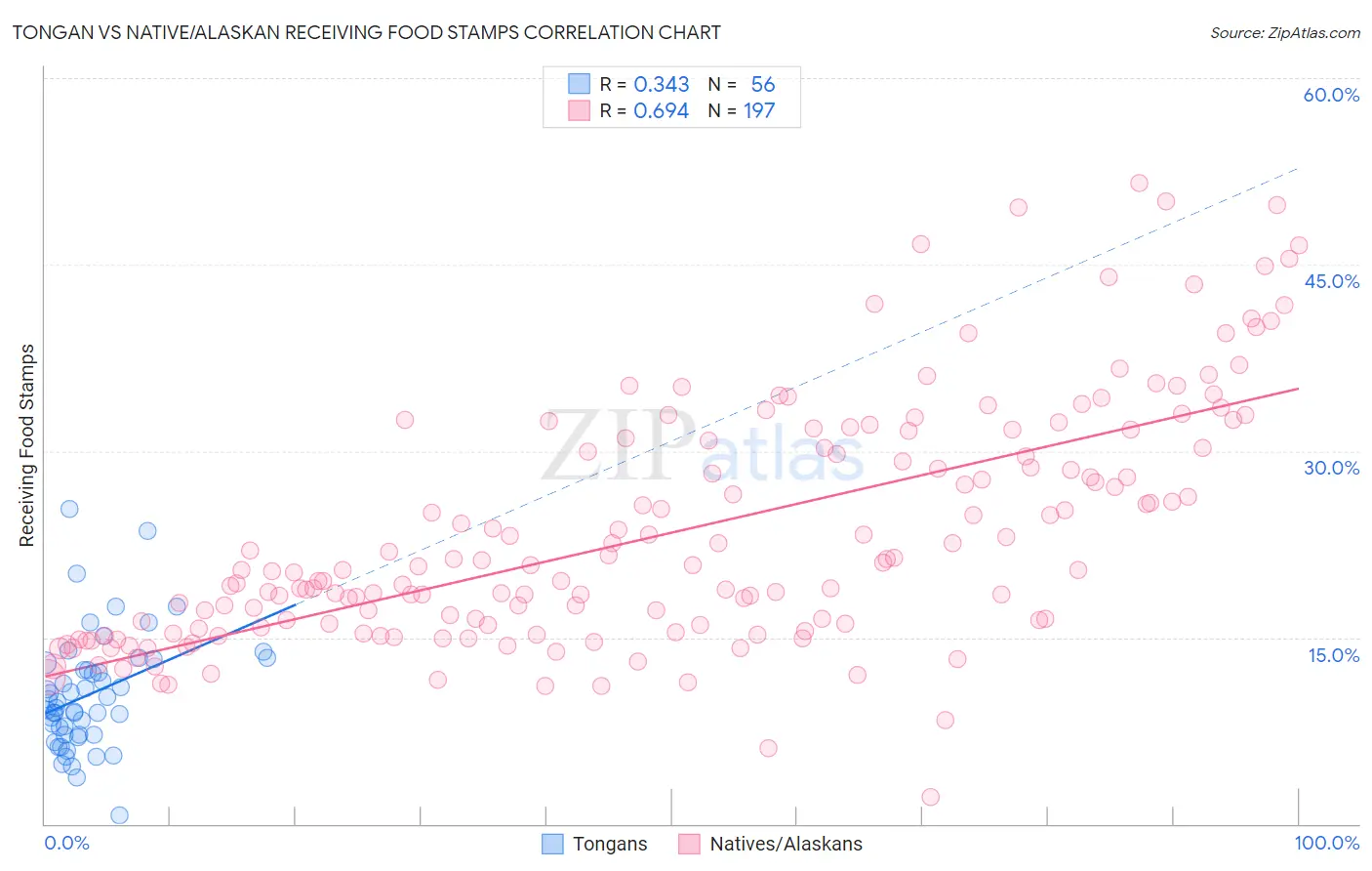 Tongan vs Native/Alaskan Receiving Food Stamps