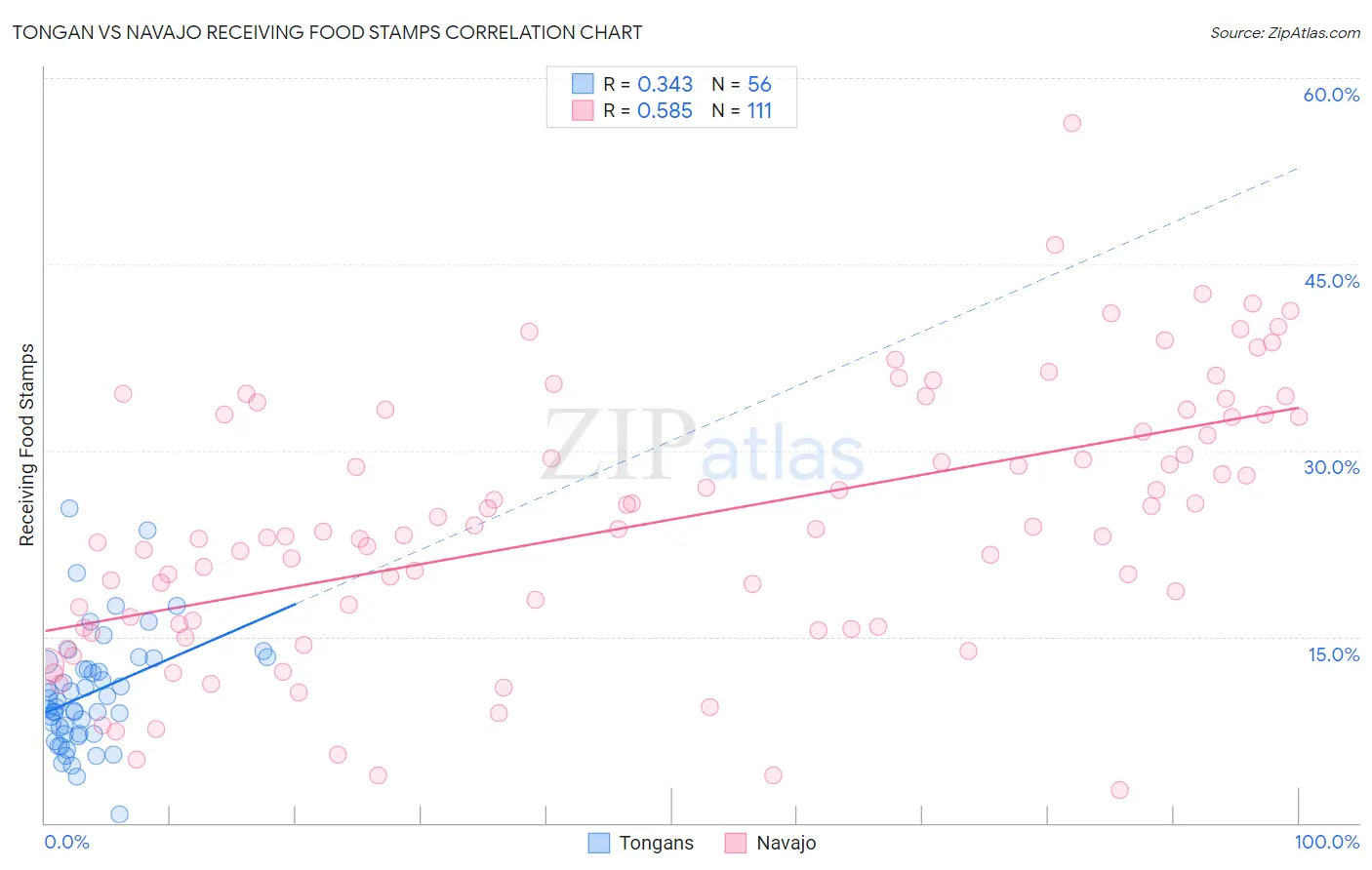 Tongan vs Navajo Receiving Food Stamps
