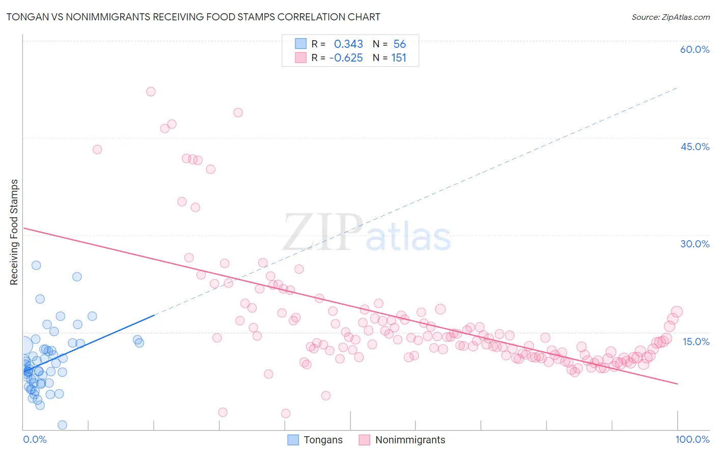 Tongan vs Nonimmigrants Receiving Food Stamps