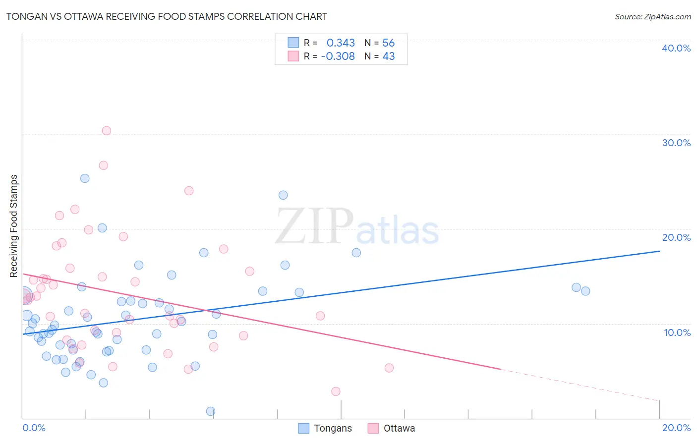 Tongan vs Ottawa Receiving Food Stamps